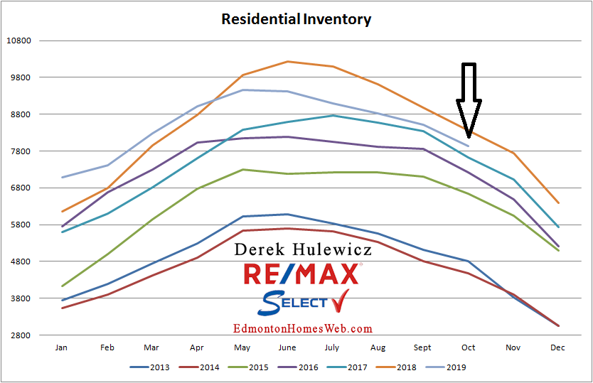 edmonton real estate graph for residential inventory of homes for sale in edmonton from january of 2012 to october of 2019